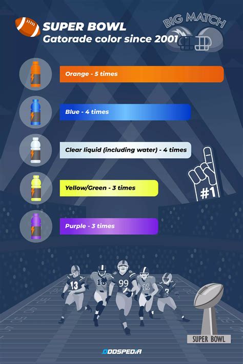 Super Bowl Gatorade Color Odds and Prop Bets: How to Bet on .